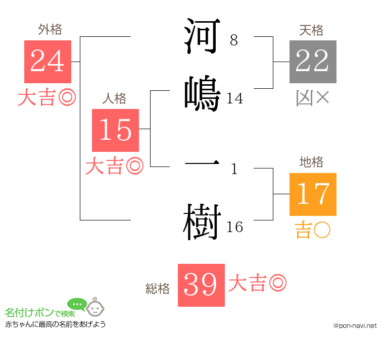 河嶋 一樹さんの姓名判断結果