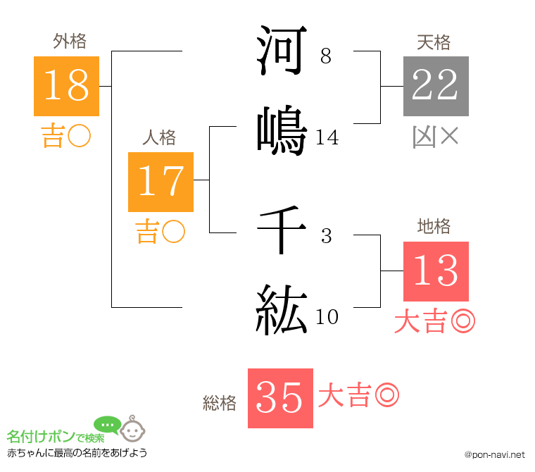 河嶋 千紘さんの姓名判断結果