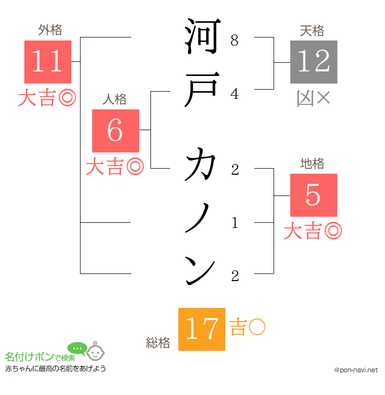 河戸 カノンさんの姓名判断結果