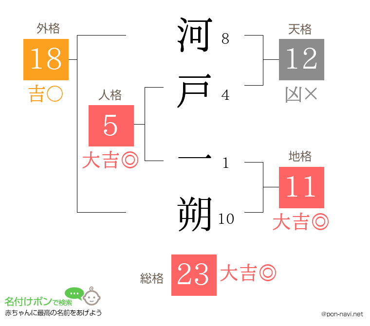 河戸 一朔さんの姓名判断結果