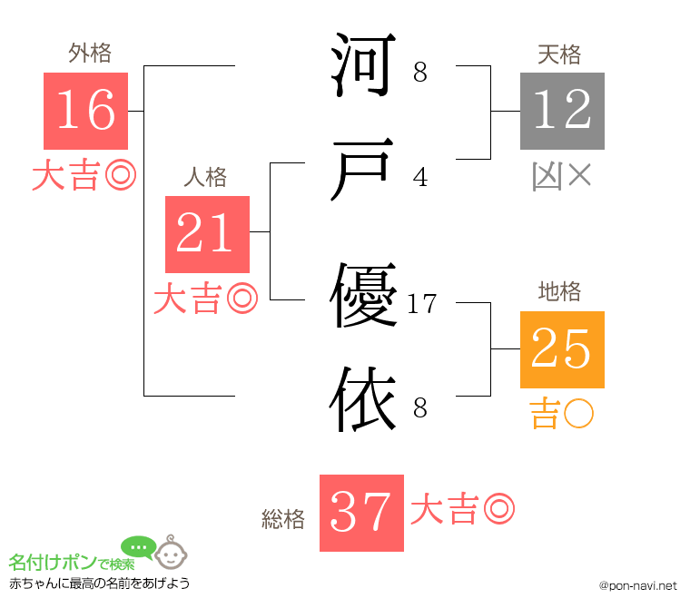 河戸 優依さんの姓名判断結果