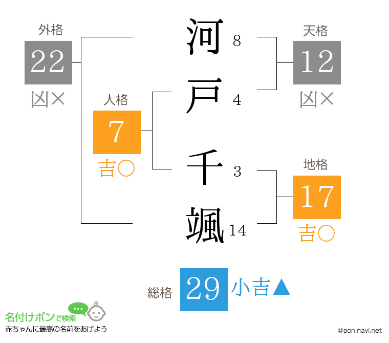 河戸 千颯さんの姓名判断結果