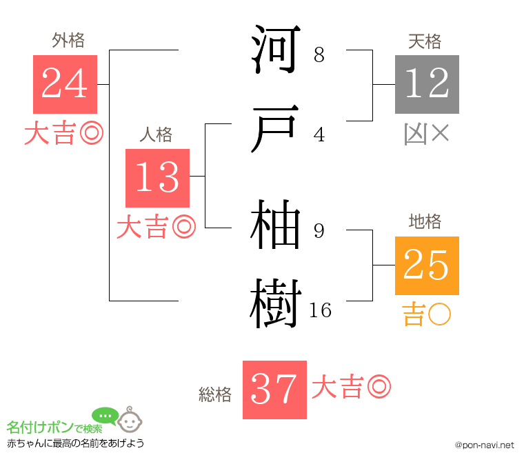 河戸 柚樹さんの姓名判断結果