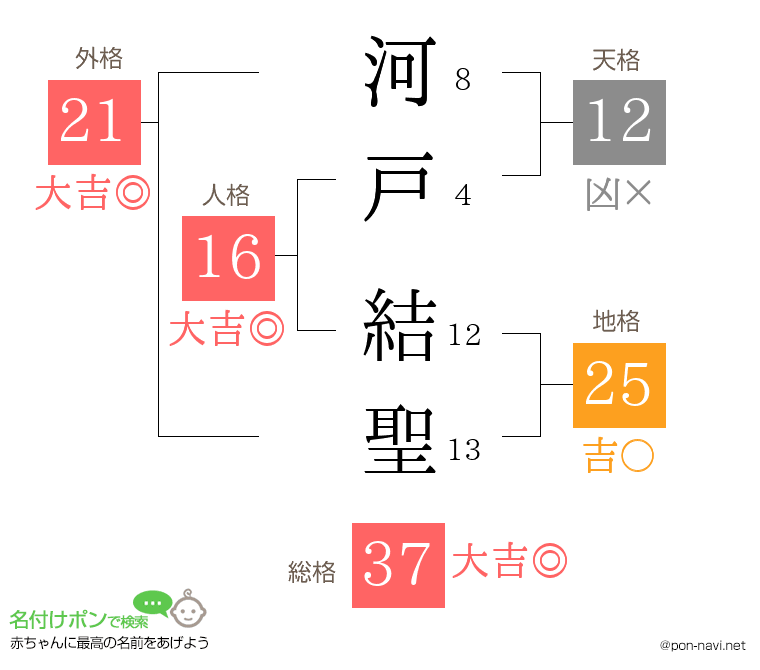 河戸 結聖さんの姓名判断結果