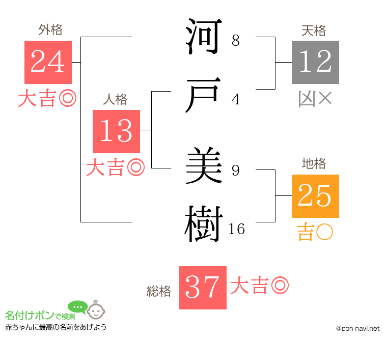 河戸 美樹さんの姓名判断結果