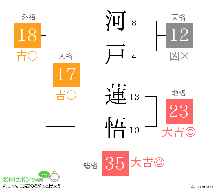 河戸 蓮悟さんの姓名判断結果