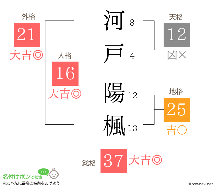 河戸 陽楓さんの姓名判断結果