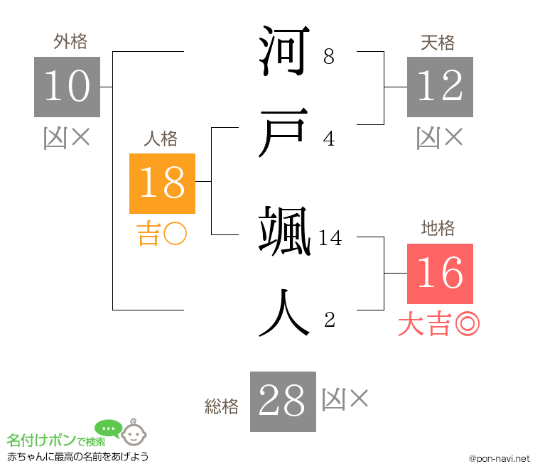河戸 颯人さんの姓名判断結果