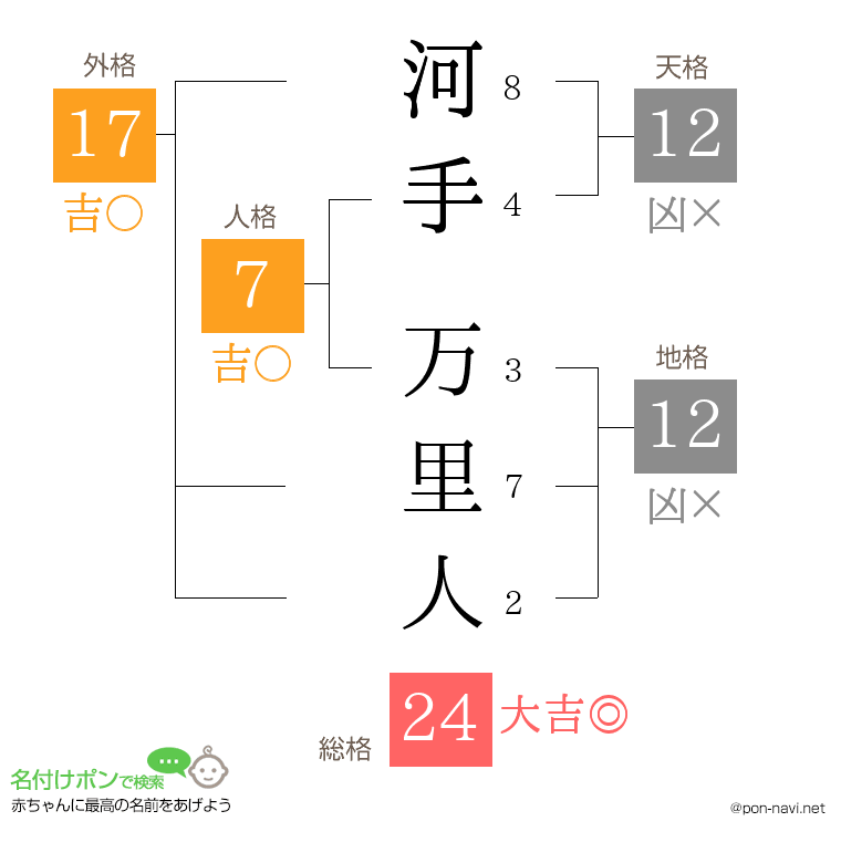 河手 万里人さんの姓名判断結果