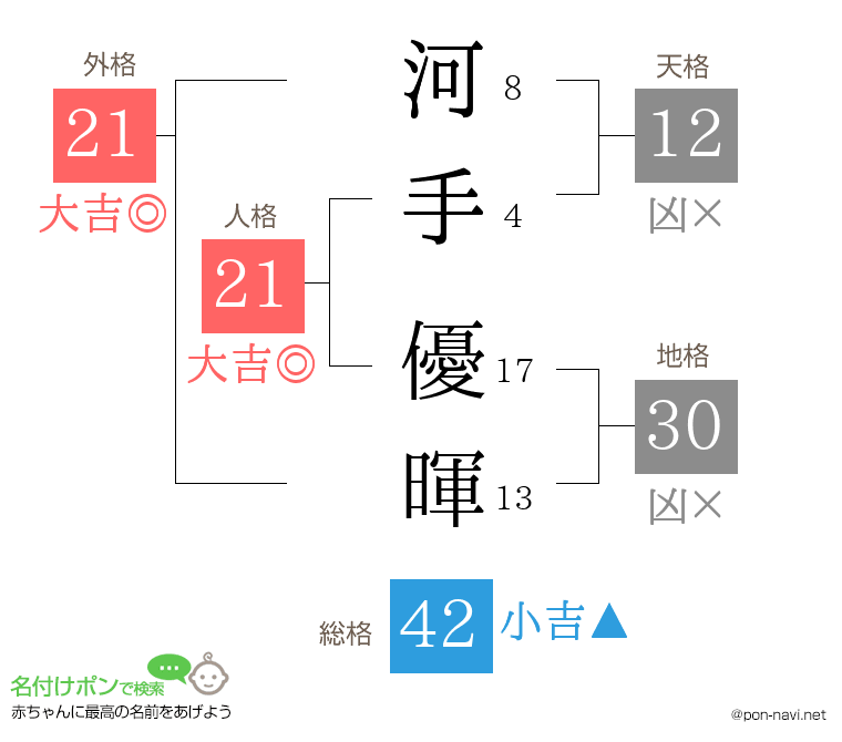 河手 優暉さんの姓名判断結果