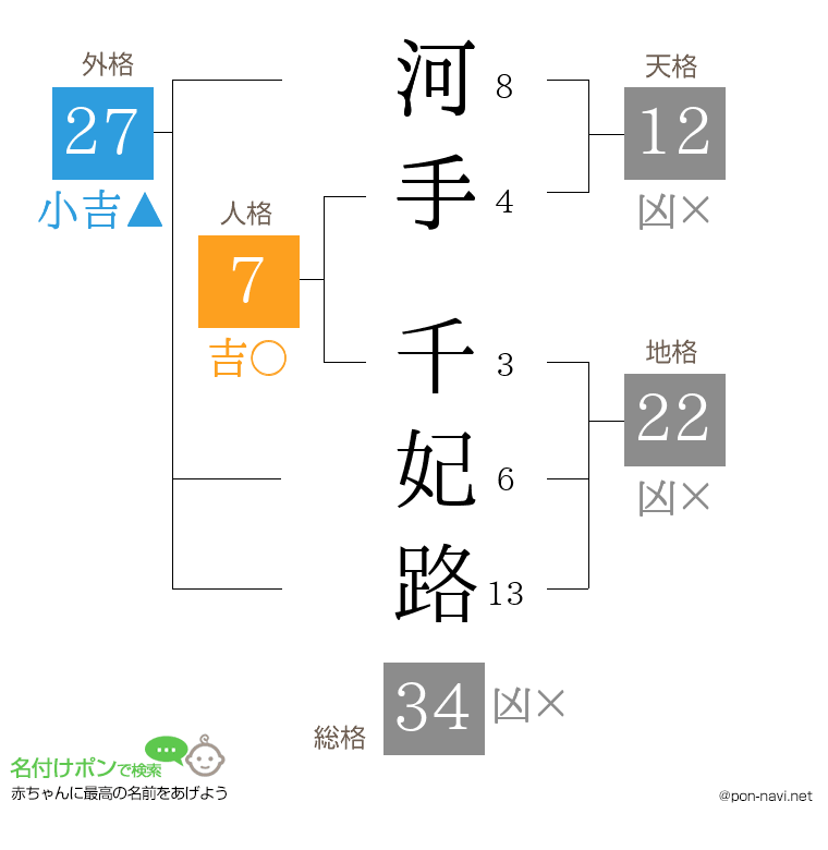 河手 千妃路さんの姓名判断結果