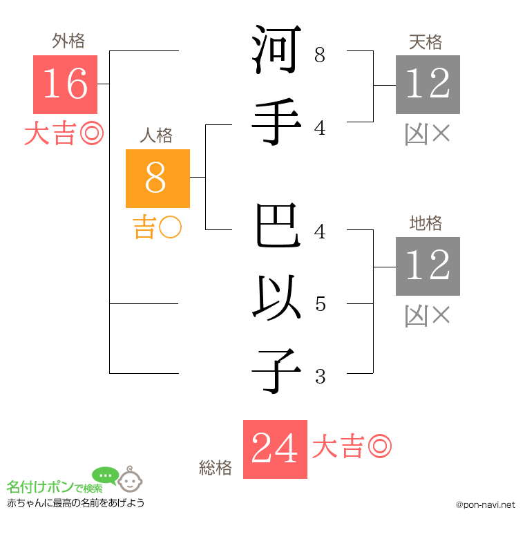 河手 巴以子さんの姓名判断結果