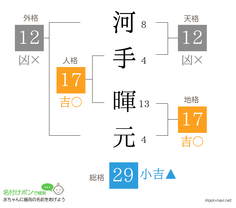 河手 暉元さんの姓名判断結果