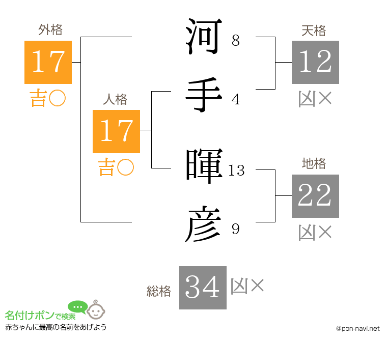 河手 暉彦さんの姓名判断結果