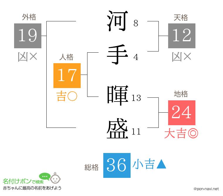 河手 暉盛さんの姓名判断結果