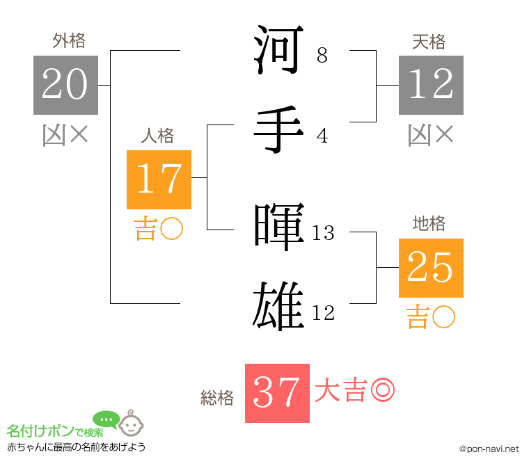 河手 暉雄さんの姓名判断結果