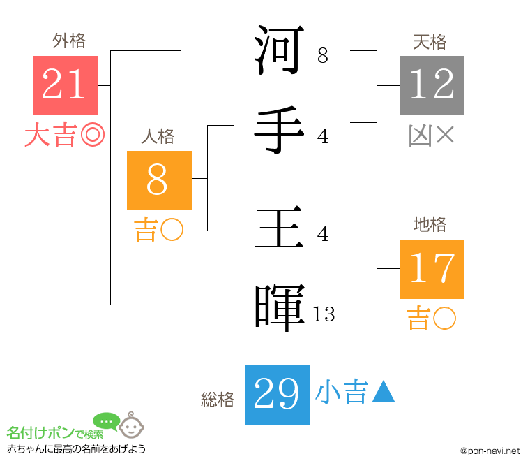 河手 王暉さんの姓名判断結果