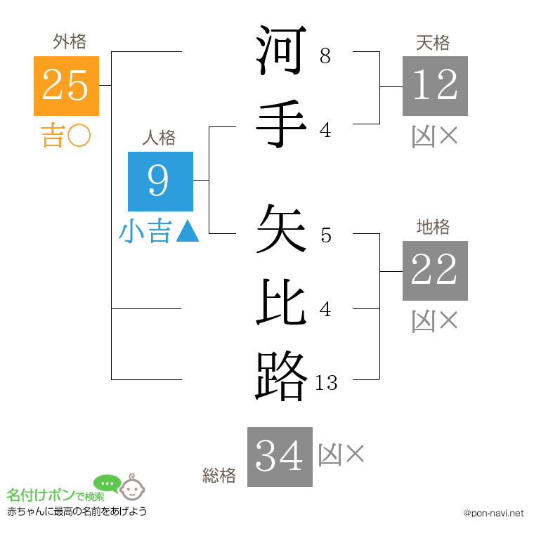 河手 矢比路さんの姓名判断結果