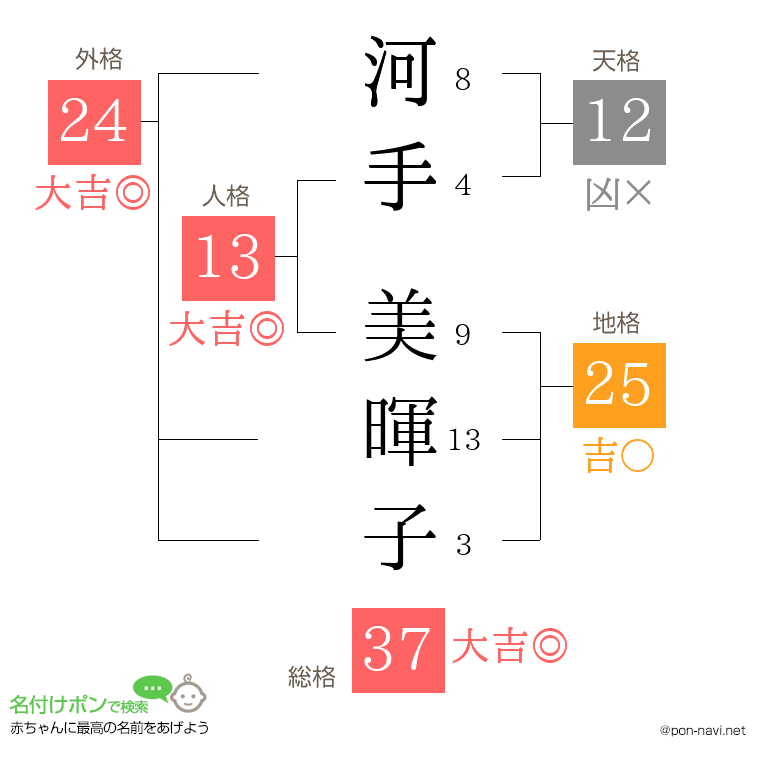 河手 美暉子さんの姓名判断結果
