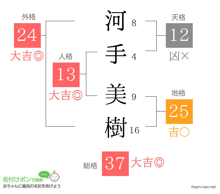 河手 美樹さんの姓名判断結果
