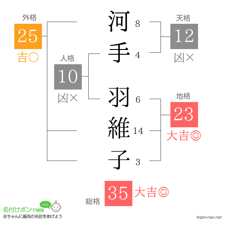 河手 羽維子さんの姓名判断結果