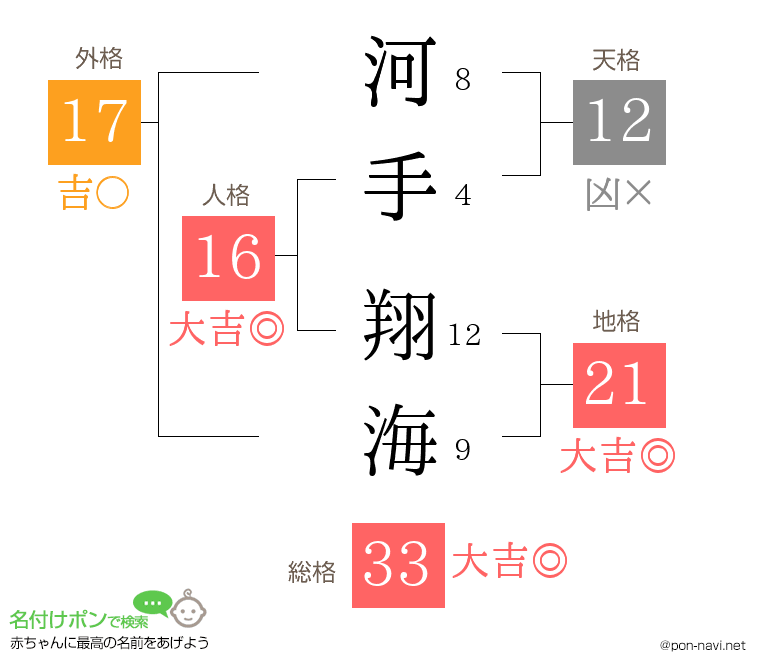 河手 翔海さんの姓名判断結果