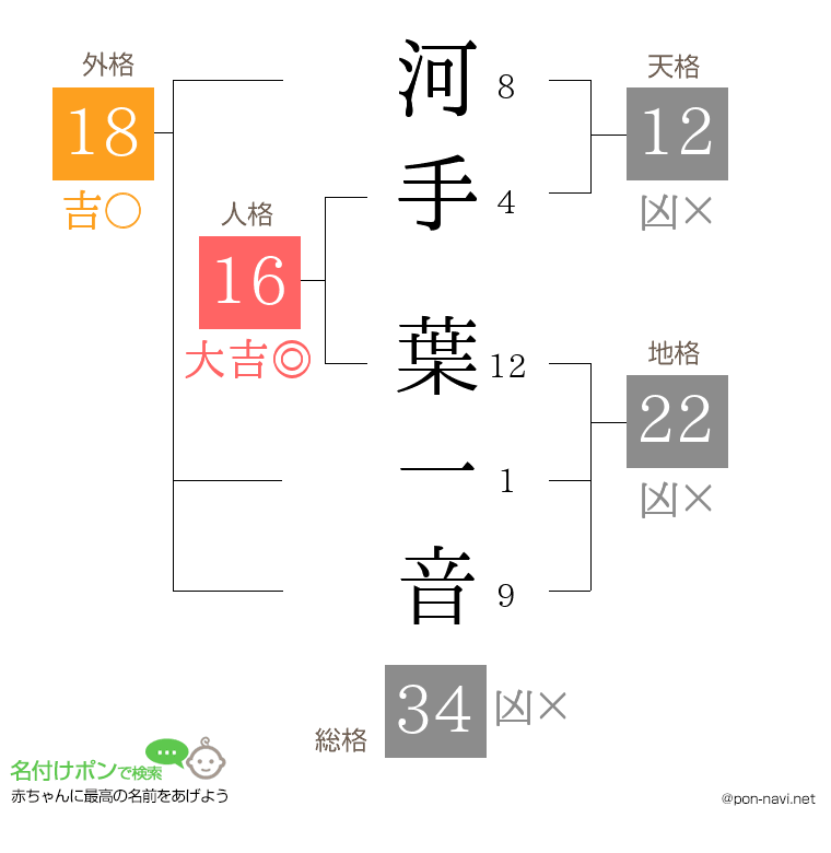 河手 葉一音さんの姓名判断結果