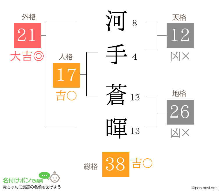 河手 蒼暉さんの姓名判断結果