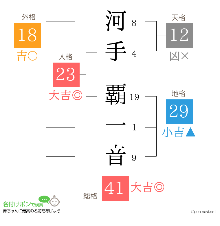 河手 覇一音さんの姓名判断結果