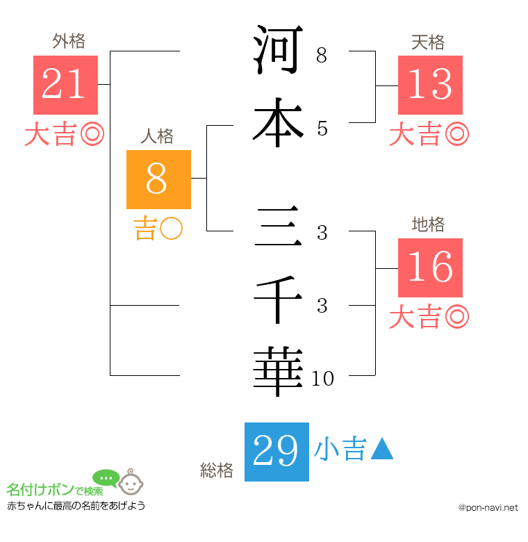 河本 三千華さんの姓名判断結果
