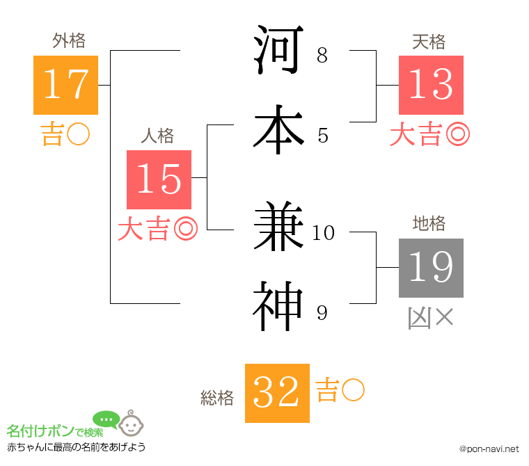 河本 兼神さんの姓名判断結果