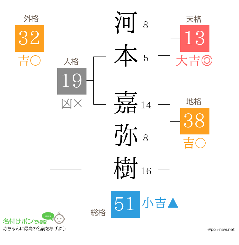河本 嘉弥樹さんの姓名判断結果