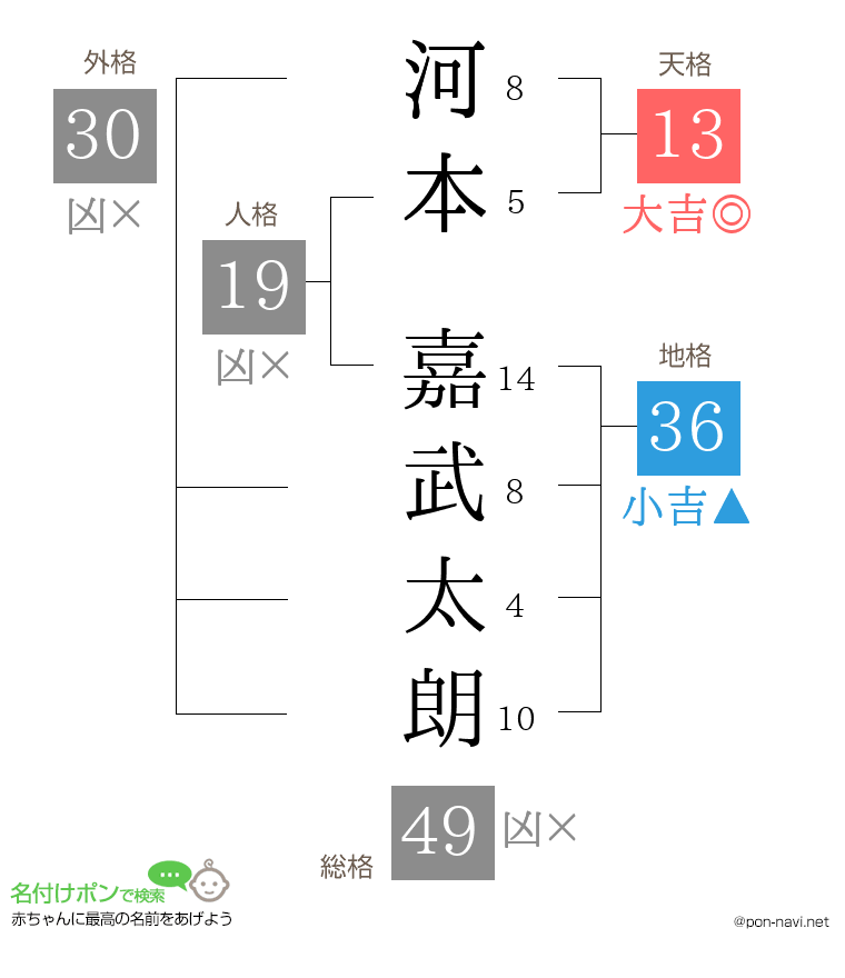 河本 嘉武太朗さんの姓名判断結果