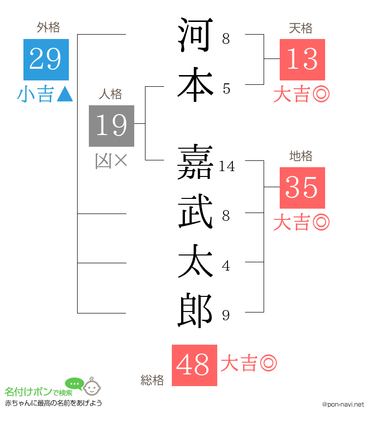 河本 嘉武太郎さんの姓名判断結果