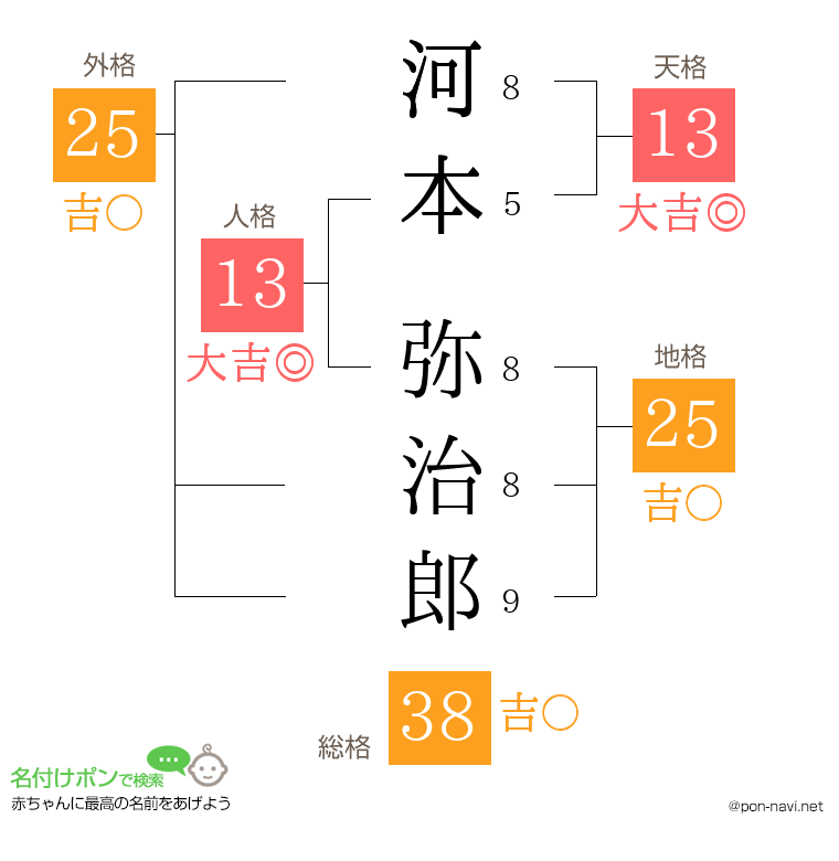 河本 弥治郎さんの姓名判断結果