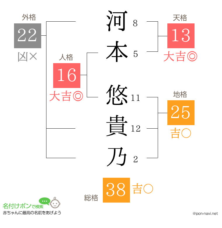 河本 悠貴乃さんの姓名判断結果