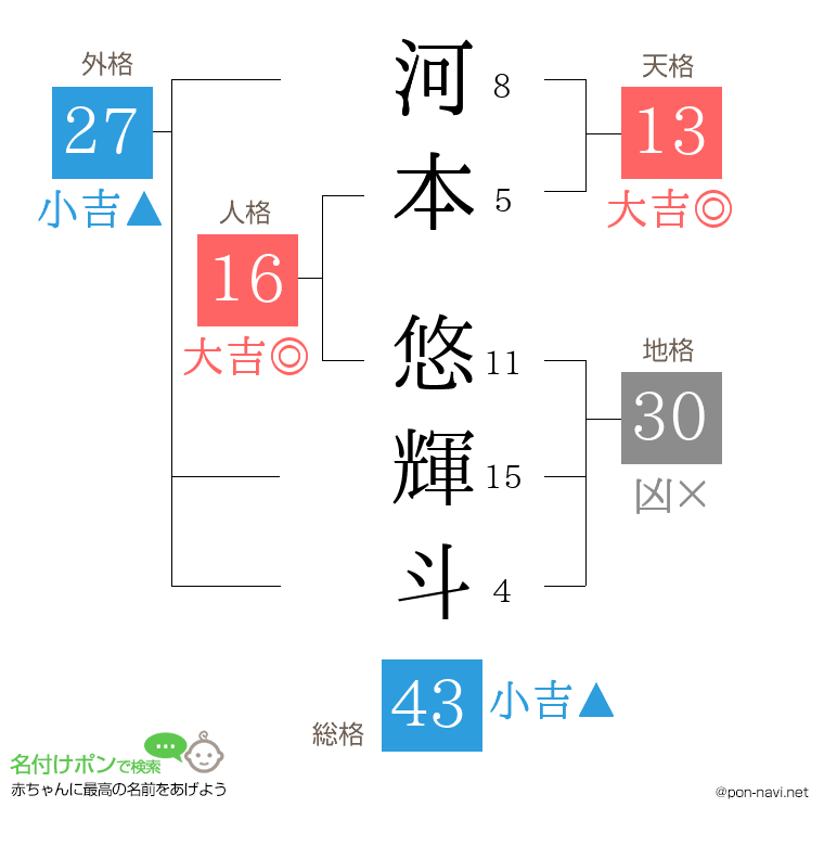 河本 悠輝斗さんの姓名判断結果