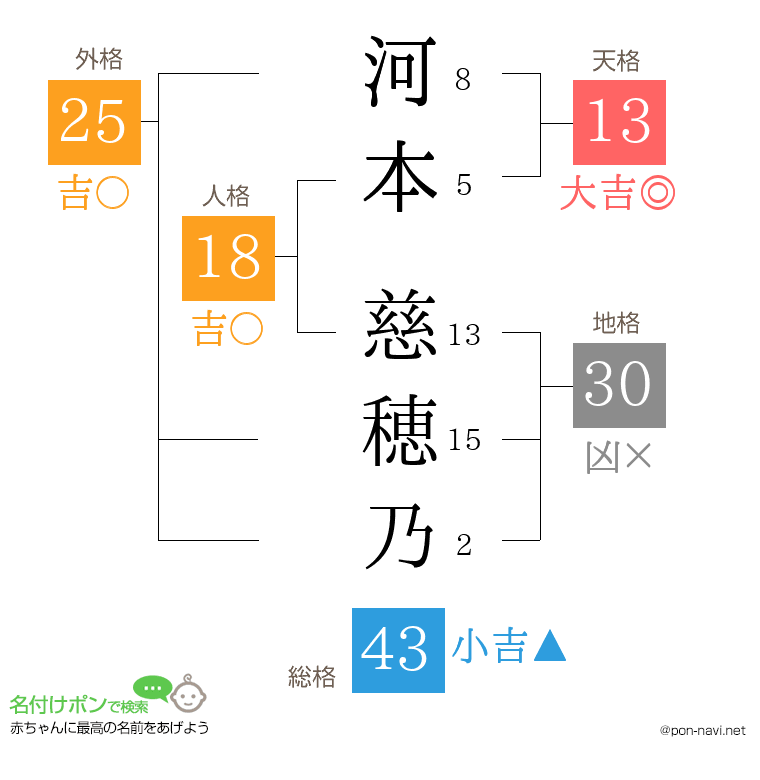 河本 慈穂乃さんの姓名判断結果