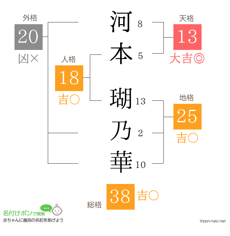 河本 瑚乃華さんの姓名判断結果