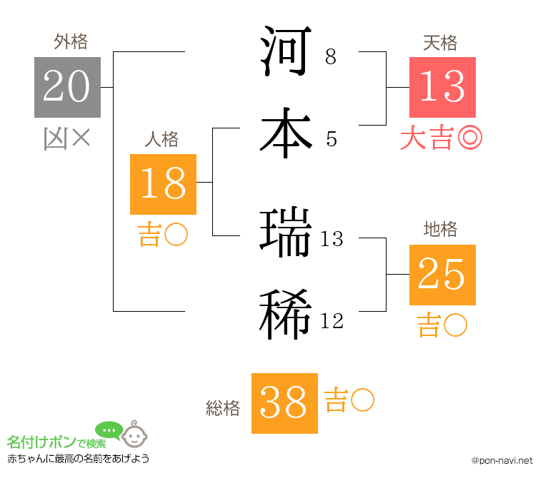 河本 瑞稀さんの姓名判断結果