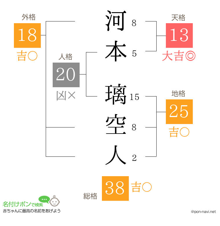 河本 璃空人さんの姓名判断結果