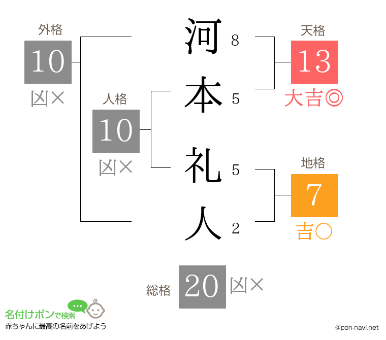 河本 礼人さんの姓名判断結果