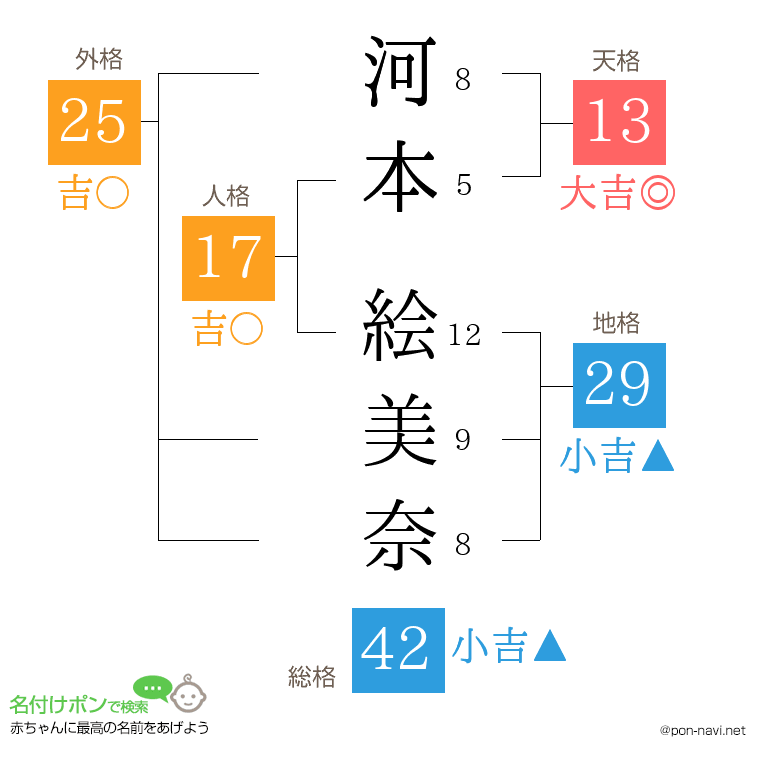 河本 絵美奈さんの姓名判断結果