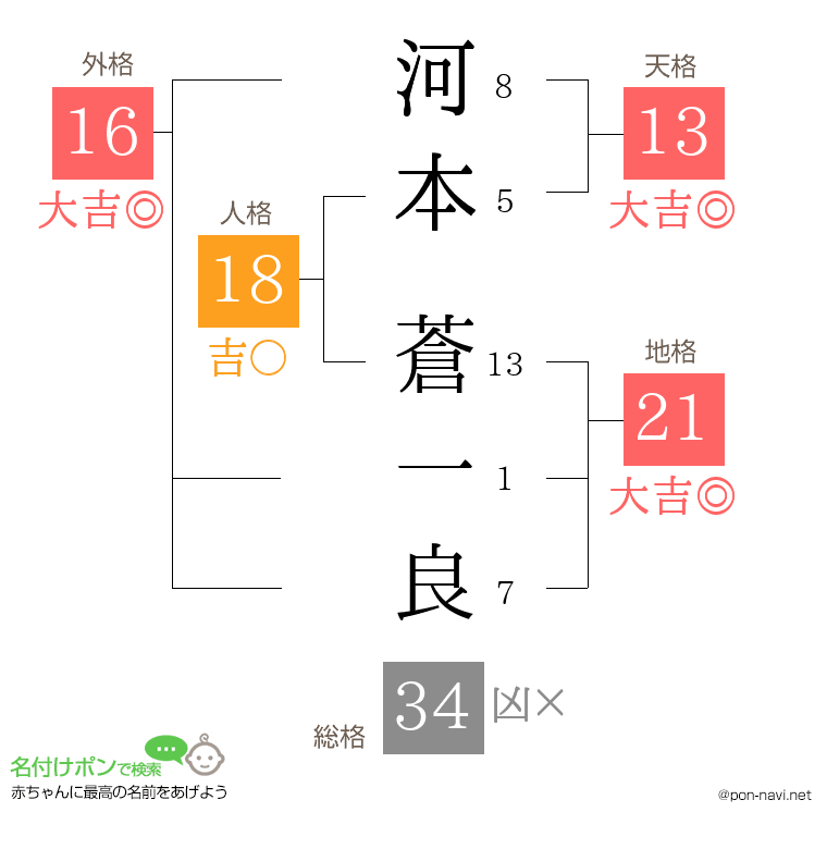 河本 蒼一良さんの姓名判断結果