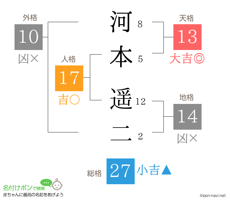 河本 遥二さんの姓名判断結果