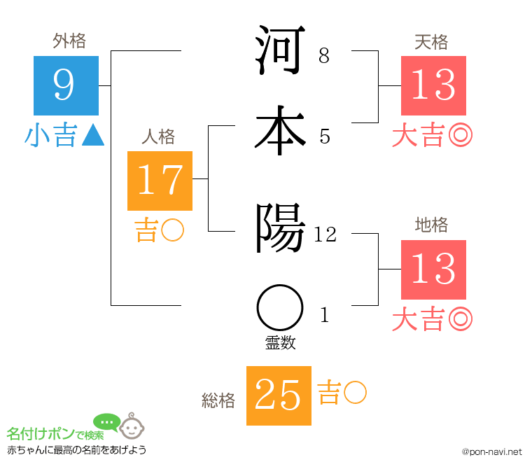 河本 陽さんの姓名判断結果