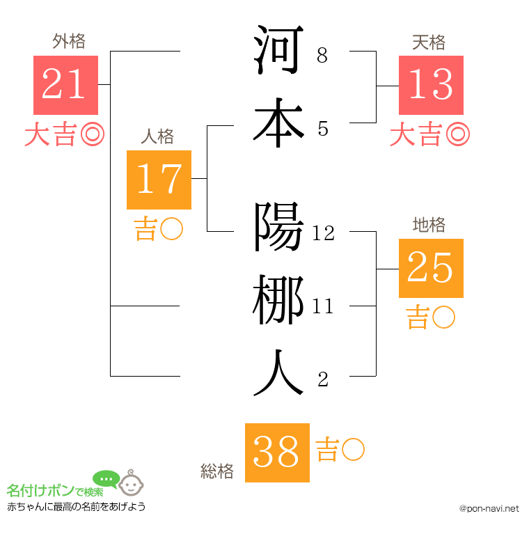 河本 陽梛人さんの姓名判断結果