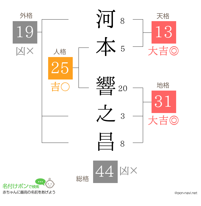 河本 響之昌さんの姓名判断結果