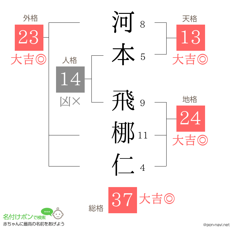 河本 飛梛仁さんの姓名判断結果