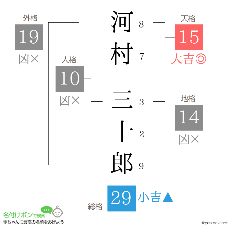河村 三十郎さんの姓名判断結果